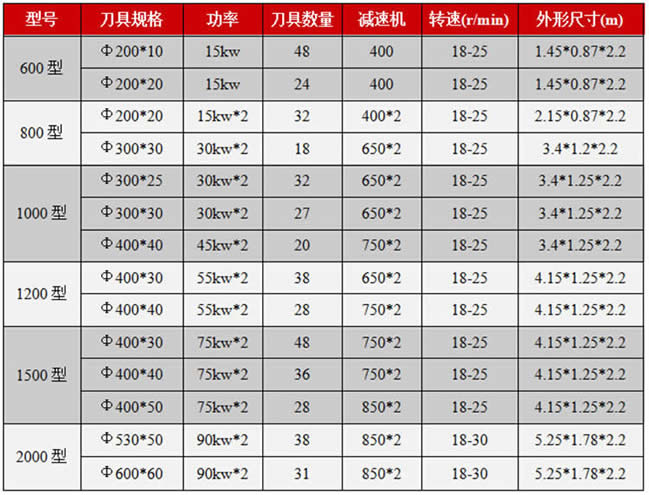 樹根撕碎機/木材破碎機技術(shù)參數(shù)